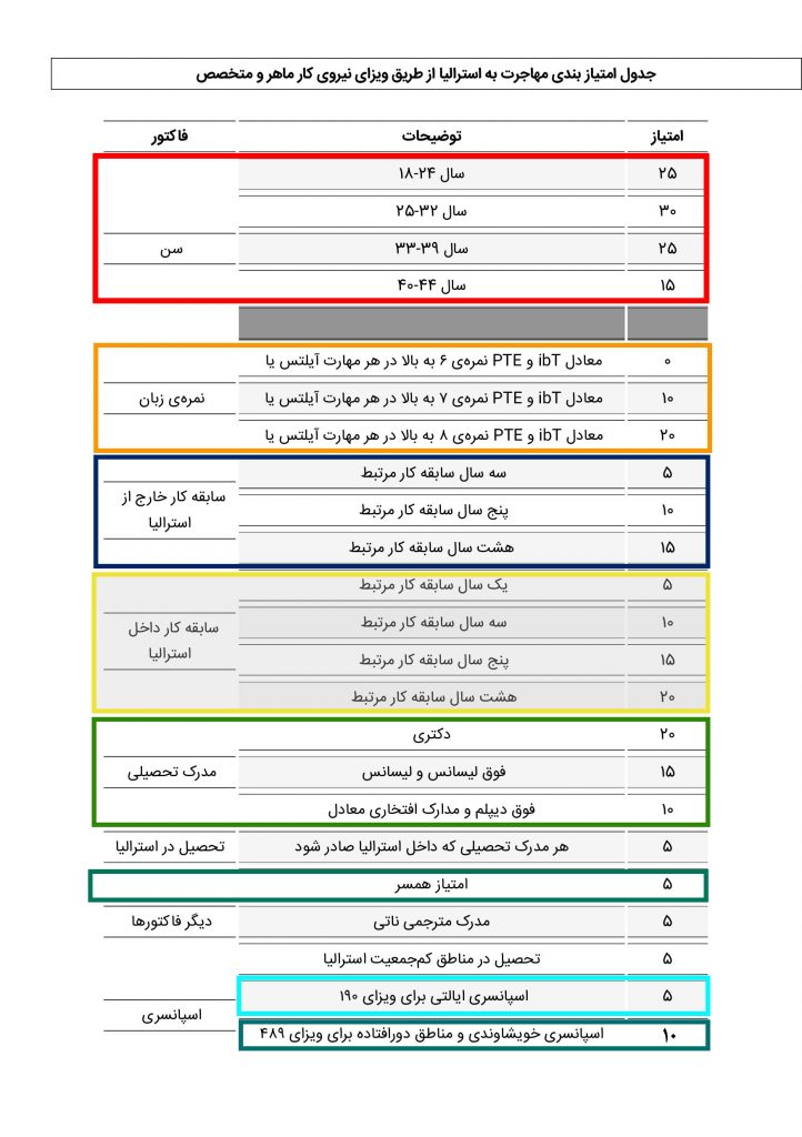 جدول امتیازبندی مهاجرت به استرالیا از طریق ویزای نیروی کار